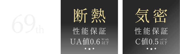 66th 全国 No.1 リーディングカンパニー賞 マネージメント賞断熱 性能保証 UA値0.5W/㎡k以下気密性能保証C値0.2c㎡/㎡以下